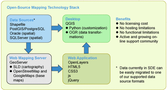Open-source mapping technology stack