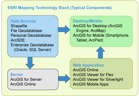 ESRI Technology Stack